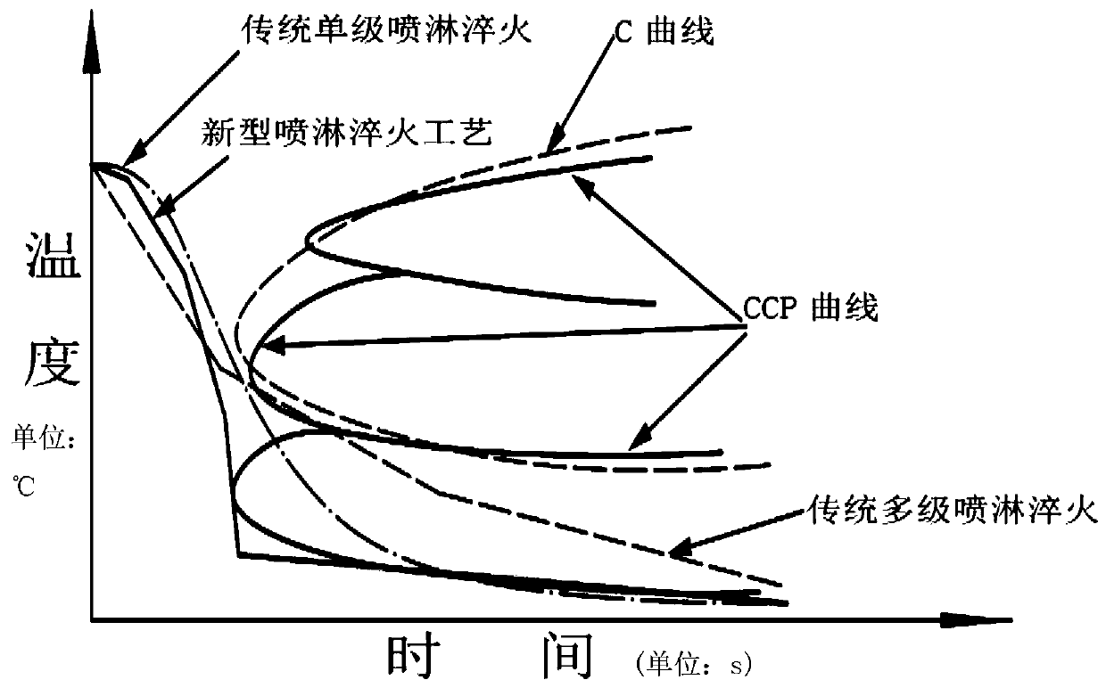 Novel sprinkling quenching process applied to aluminum alloy plate