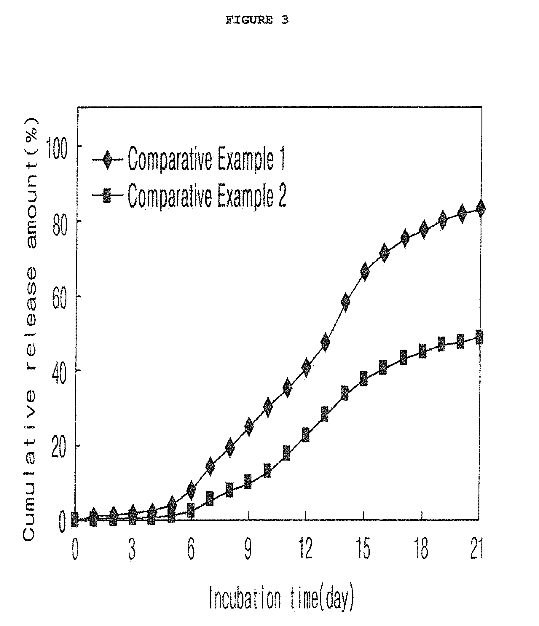 Method for preparing a biodegradable polymer microsphere containing a glucose-regulating peptide