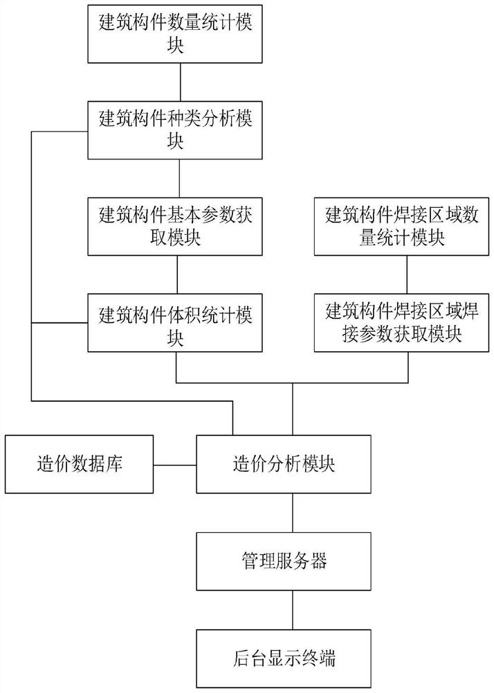 Intelligent management system for engineering cost evaluation and analysis based on cloud computing and big data