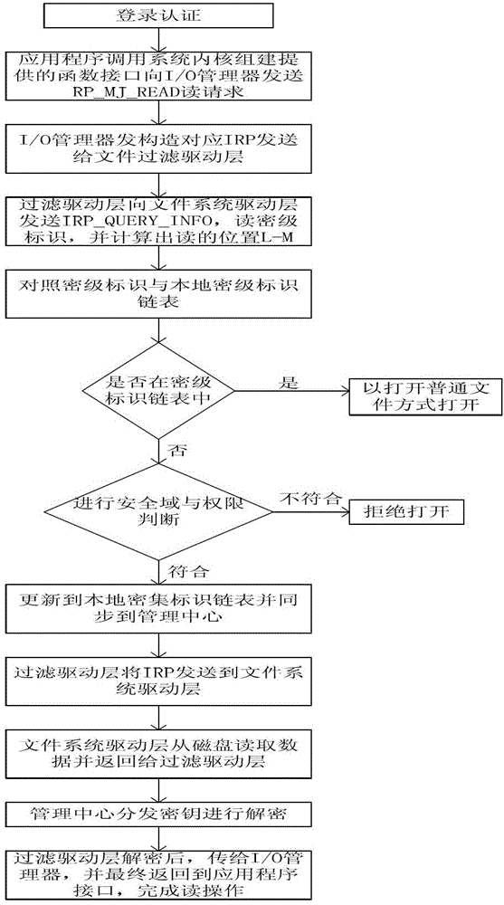 Multi-stage domain protection method and system based on information security level identifiers