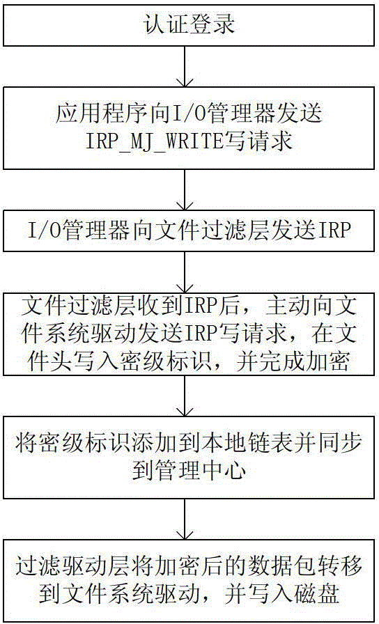 Multi-stage domain protection method and system based on information security level identifiers