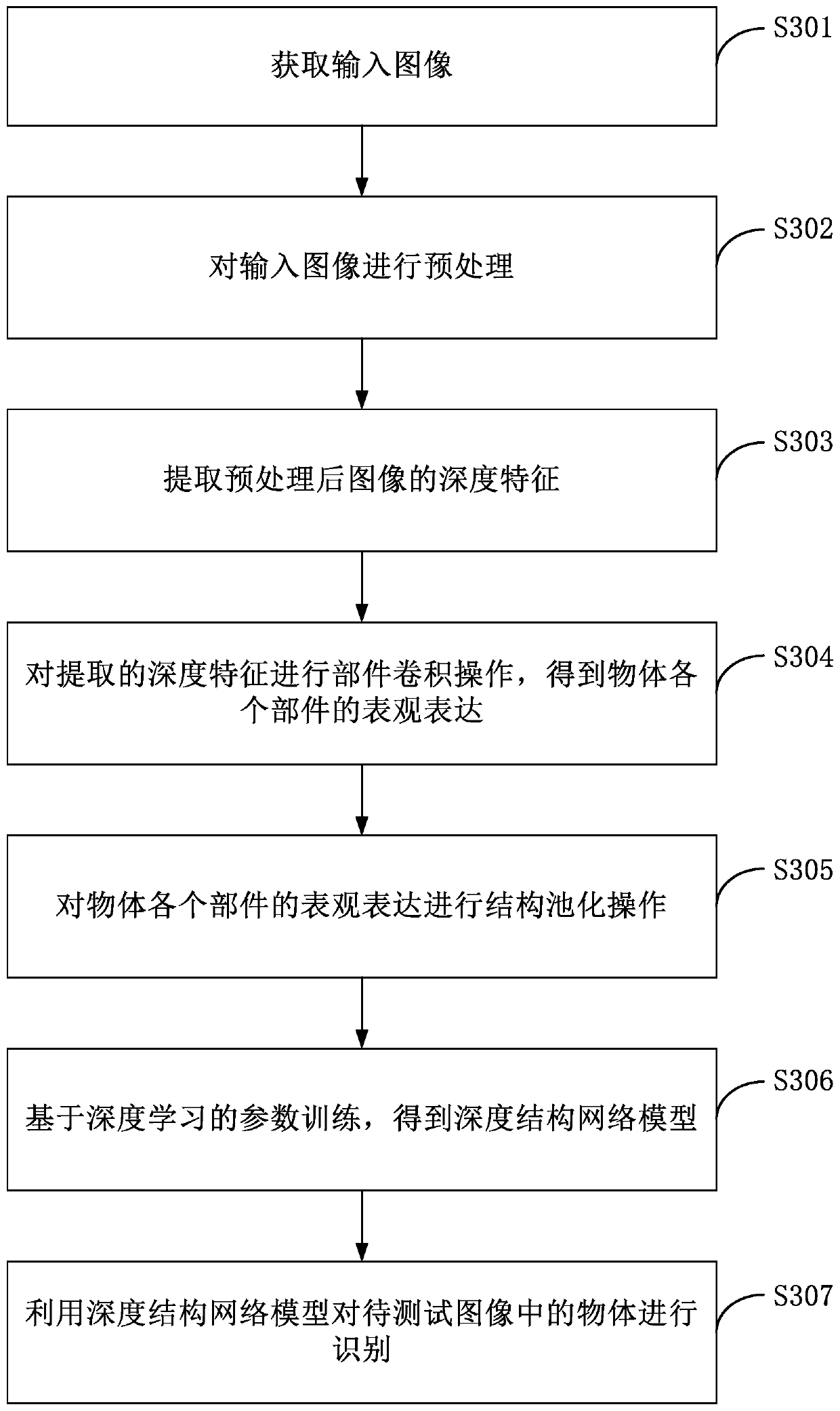 Object Recognition Model Establishment Method and Object Recognition Method