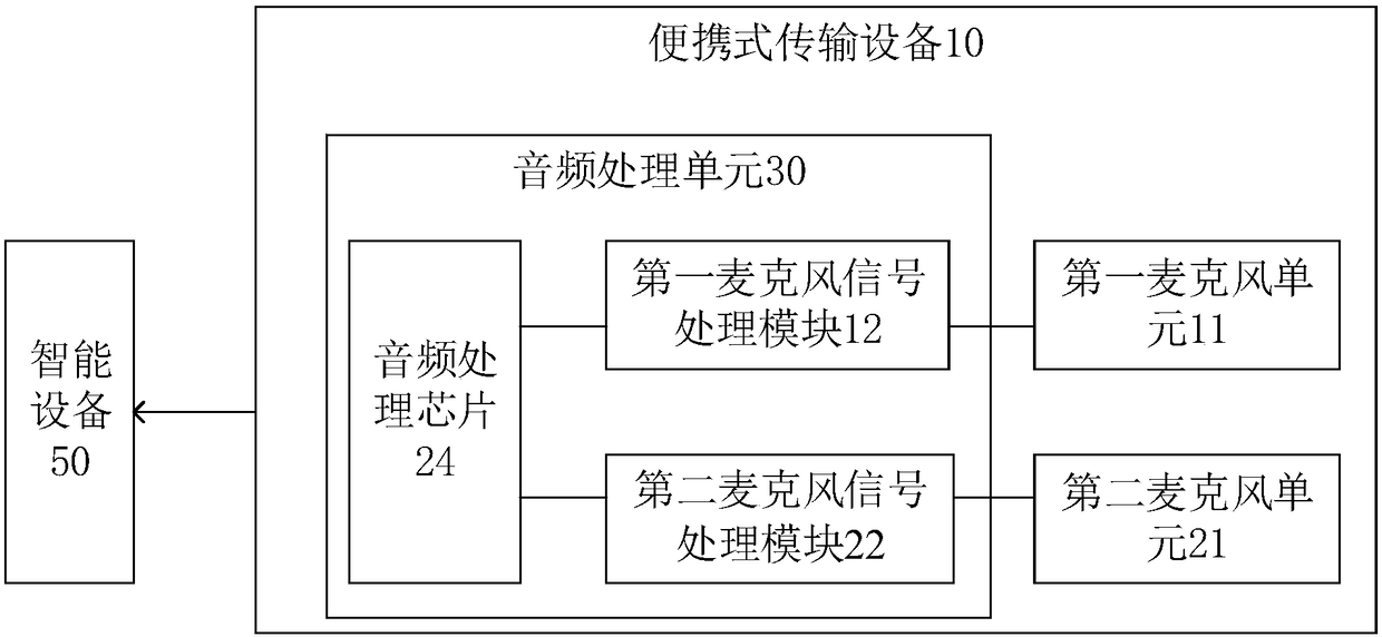 Voice remote control system, portable transmission device and intelligent device