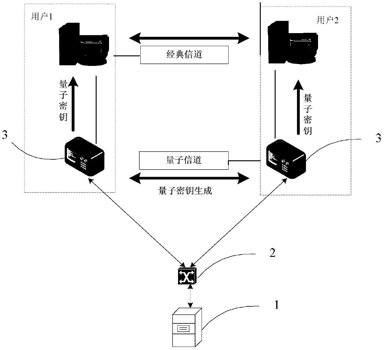 Electric power security communication network based on quantum key distribution technology
