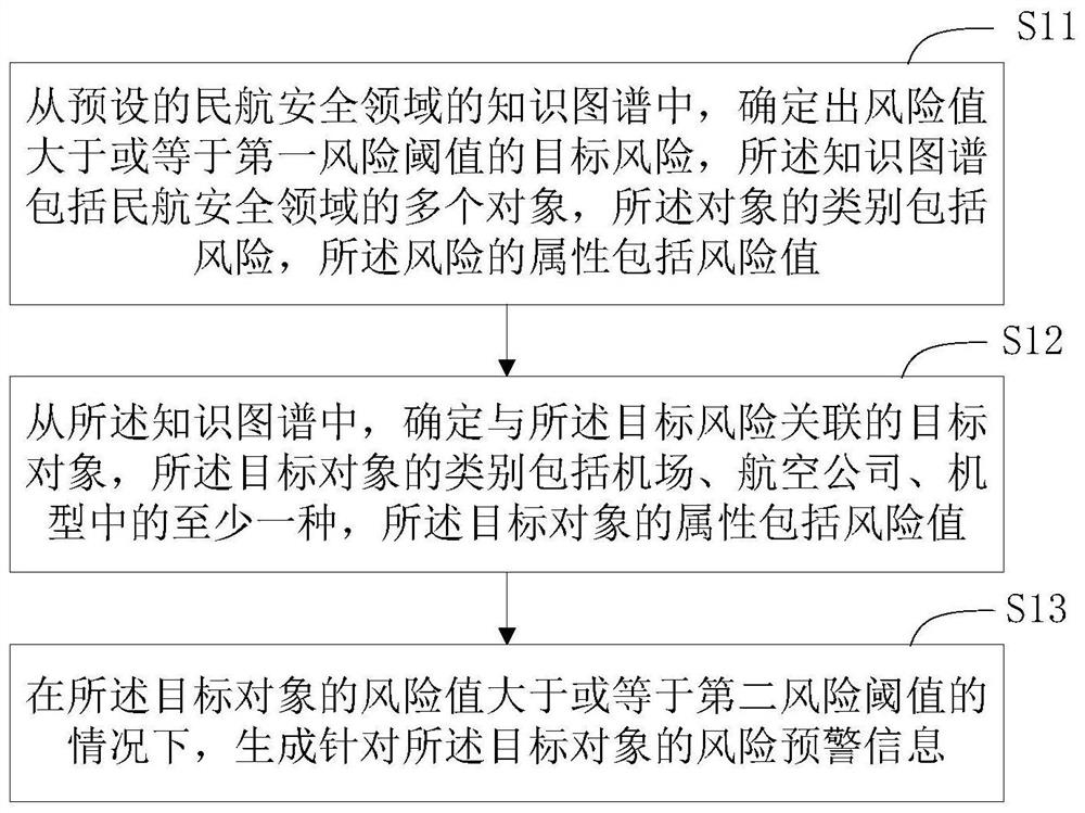 Civil aviation safety risk analysis method and device based on knowledge graph