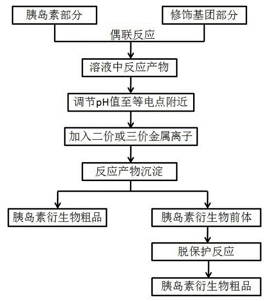 Preparation method of insulin derivative