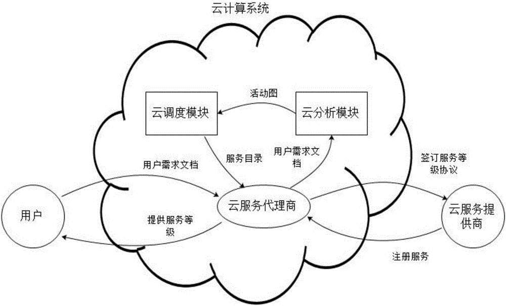 Scheduling method for cloud workflow