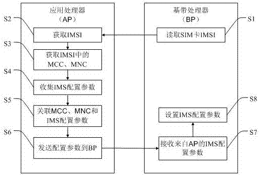 IMS parameter configuration method and system, mobile terminal and readable storage medium