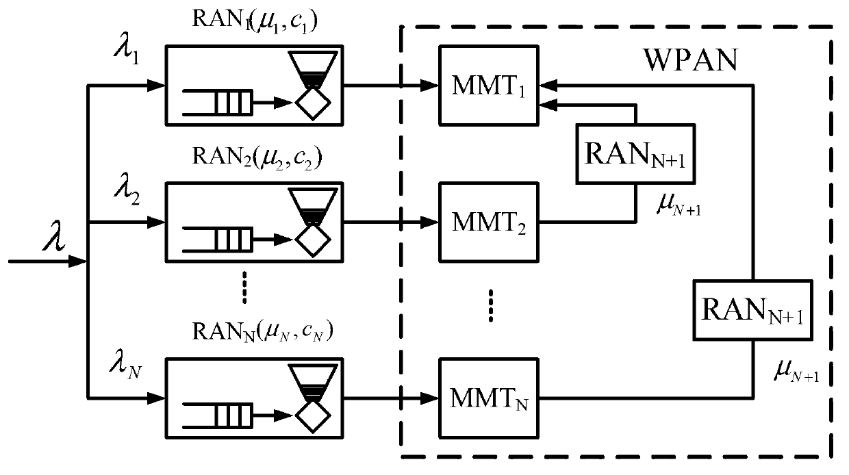 Dynamic multi-access business distributing method in isomerism cooperative network