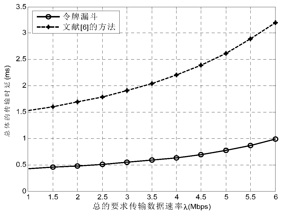 Dynamic multi-access business distributing method in isomerism cooperative network