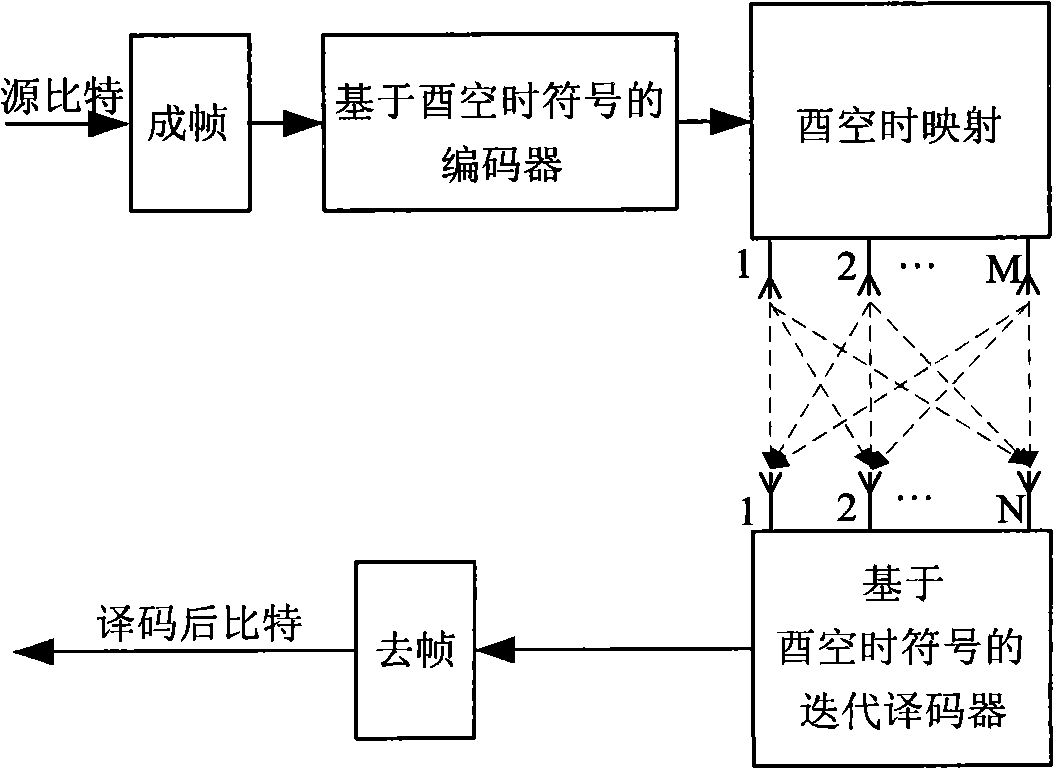 Logarithm field simplification decoding algorithm based on prime time space symbol Turbo code