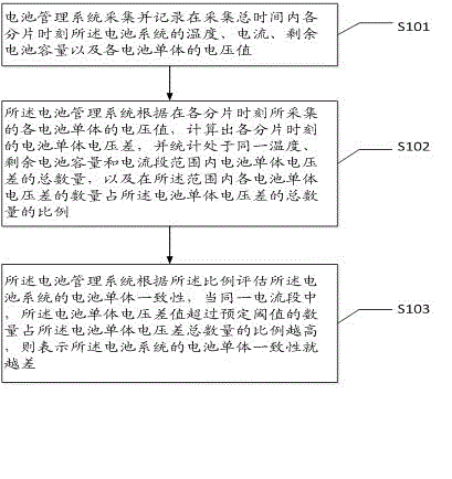 Method and system for evaluating battery monomer consistency