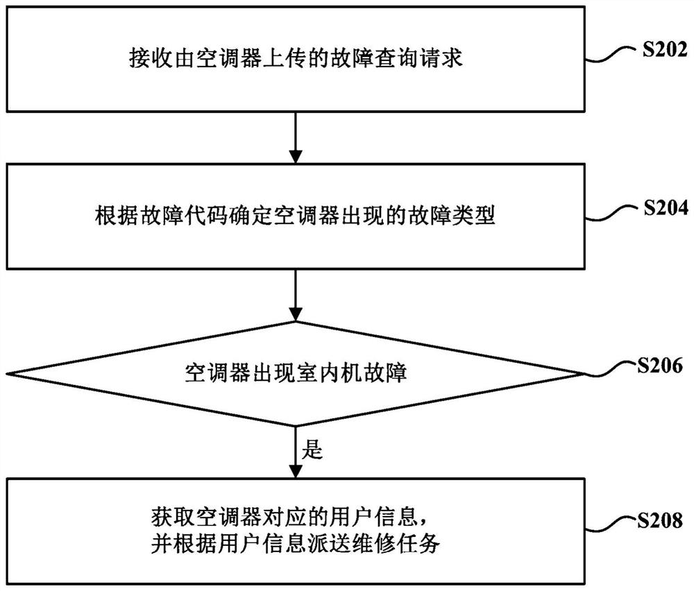 Fault self-diagnosis method and system based on cloud server