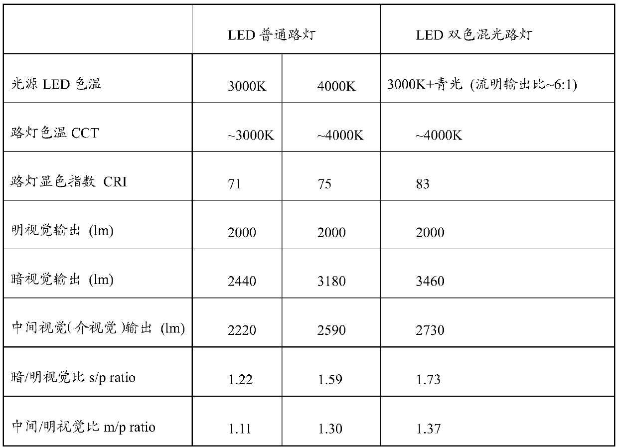 High-efficiency double-color dimming LED street lamp based on mesopic vision