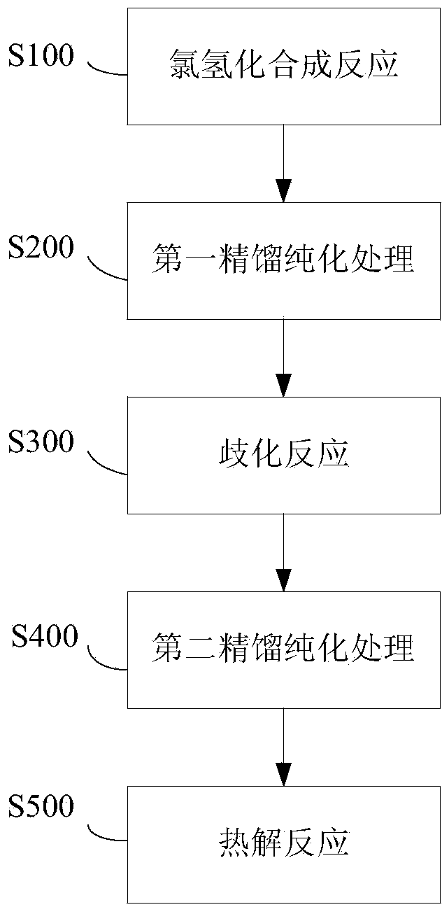 Method for purifying silane