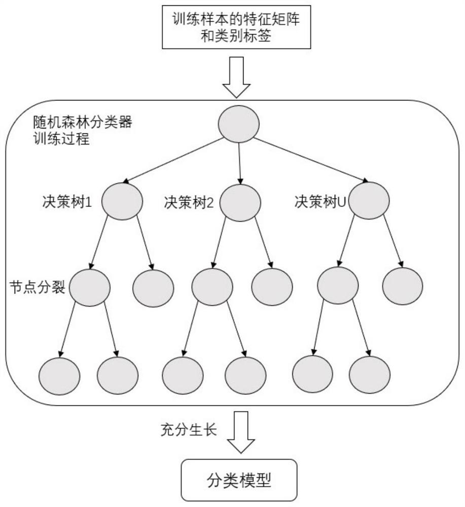 Chinese text classification method based on pre-trained word vector model and random forest algorithm