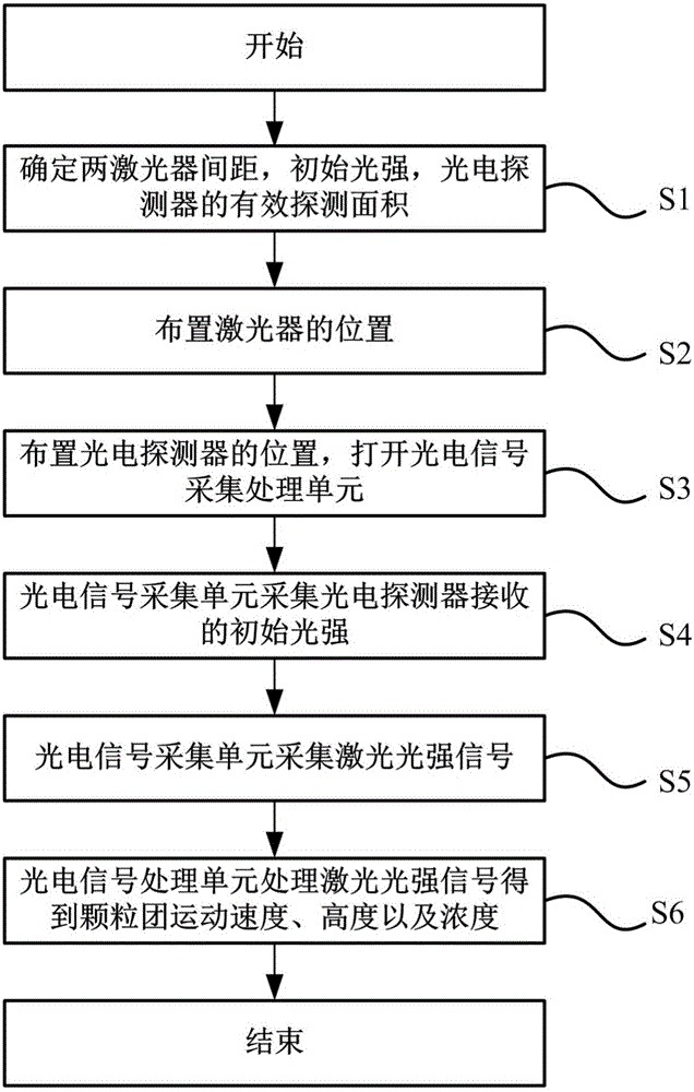 Gas-solid flow particle cluster multi-parameter simultaneous measurement method and device