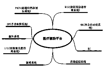 Medical treatment auxiliary platform system