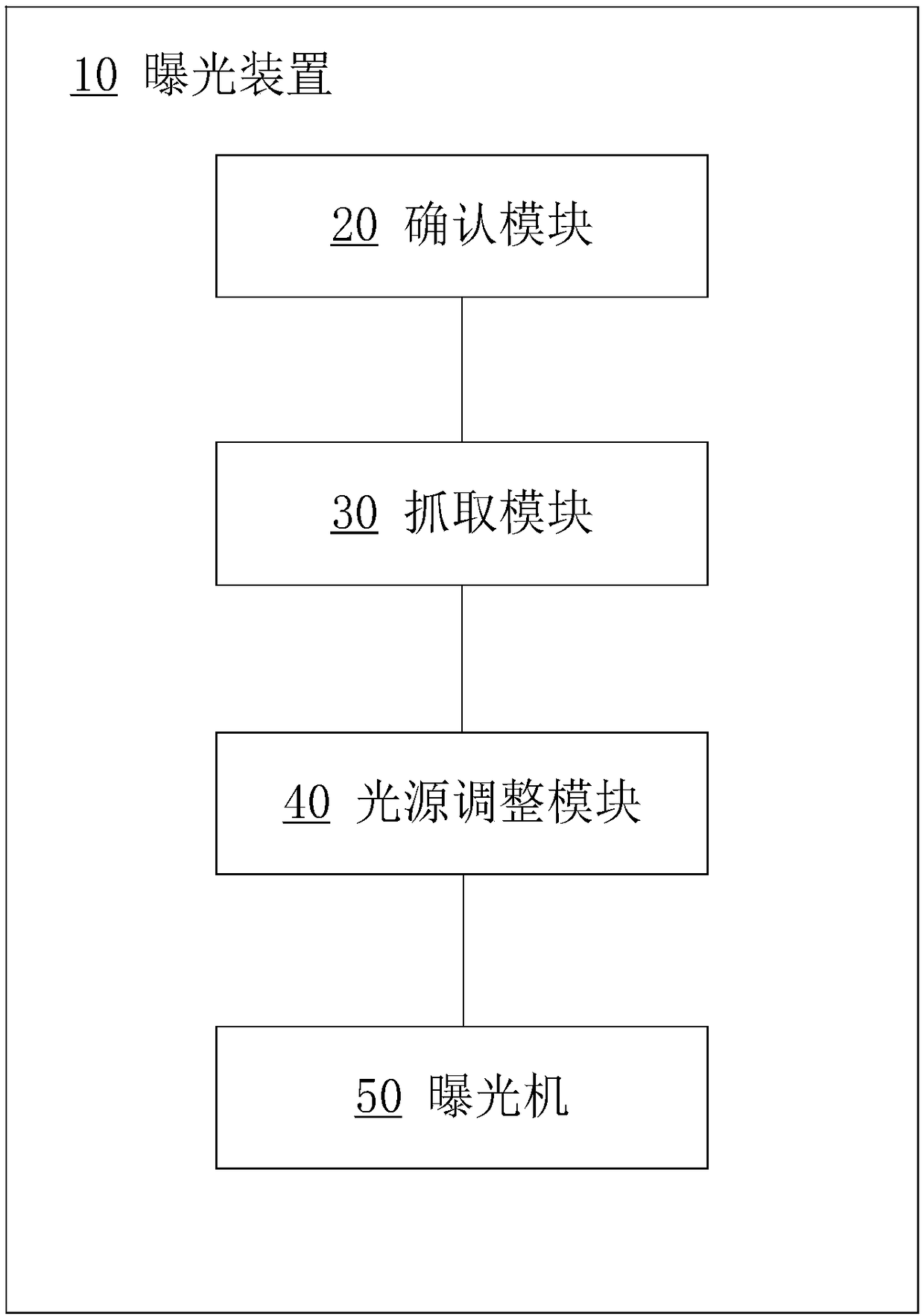 An exposure method and an exposure device thereof
