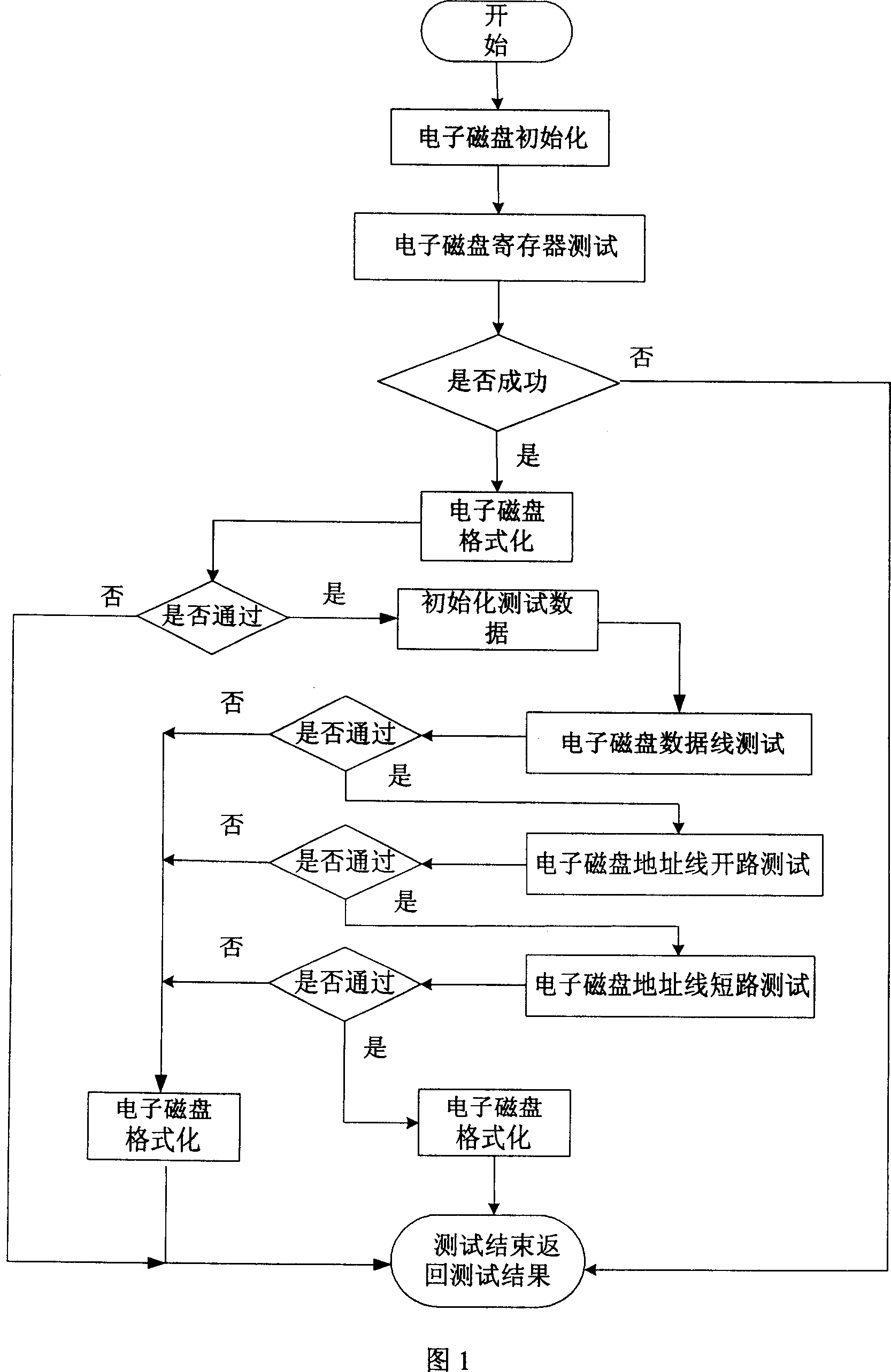 Method for detecting electronic magnetic disc
