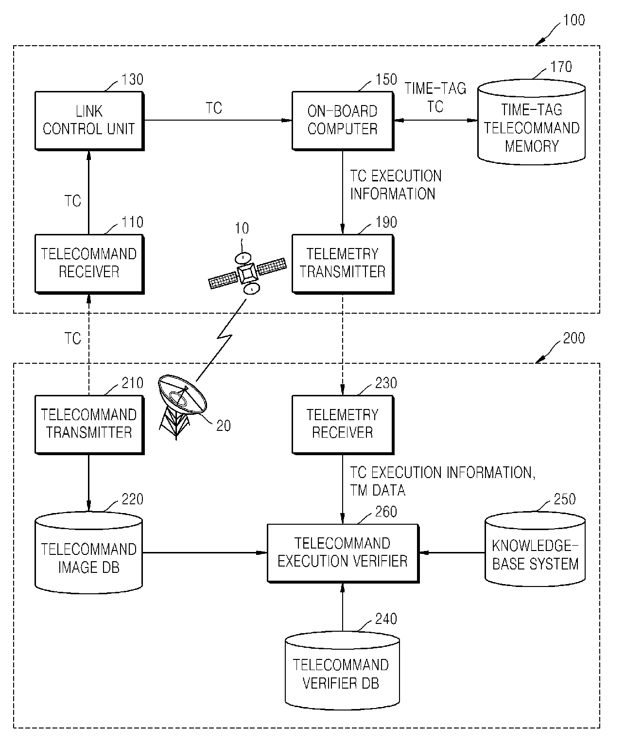 Apparatus and method for executing telecommand on geostationary satellite, and apparatus and method for verifying telecommand execution status on geostationary satellite ground control system