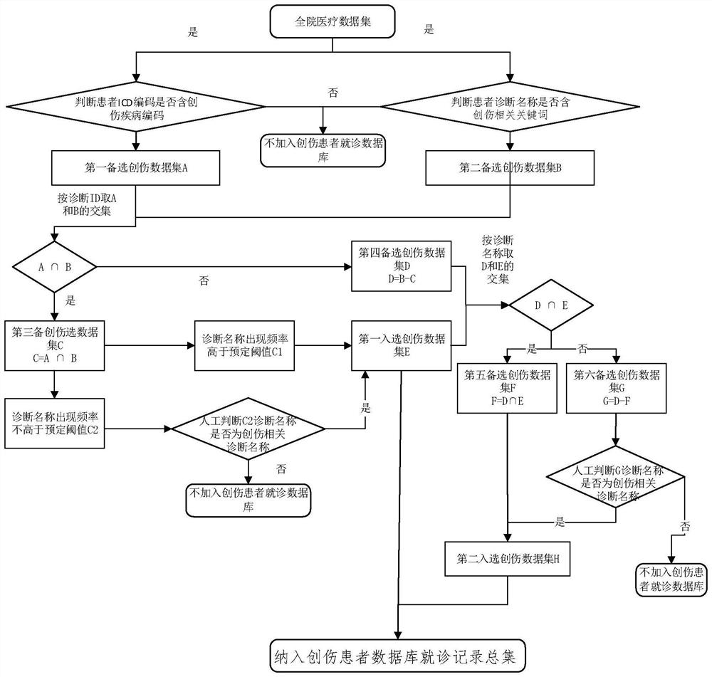 Traumatic patient data containing and arranging method and device, medium and equipment