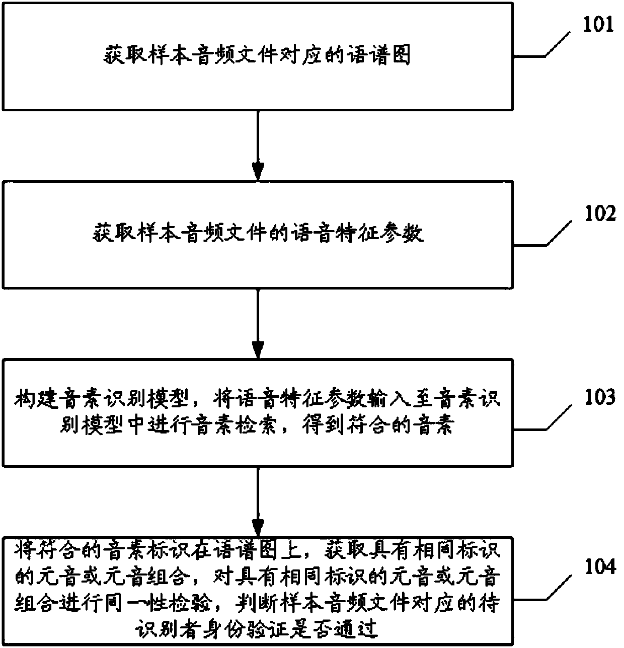 Identity uniformity check method and device based on spectrogram and phoneme retrieval