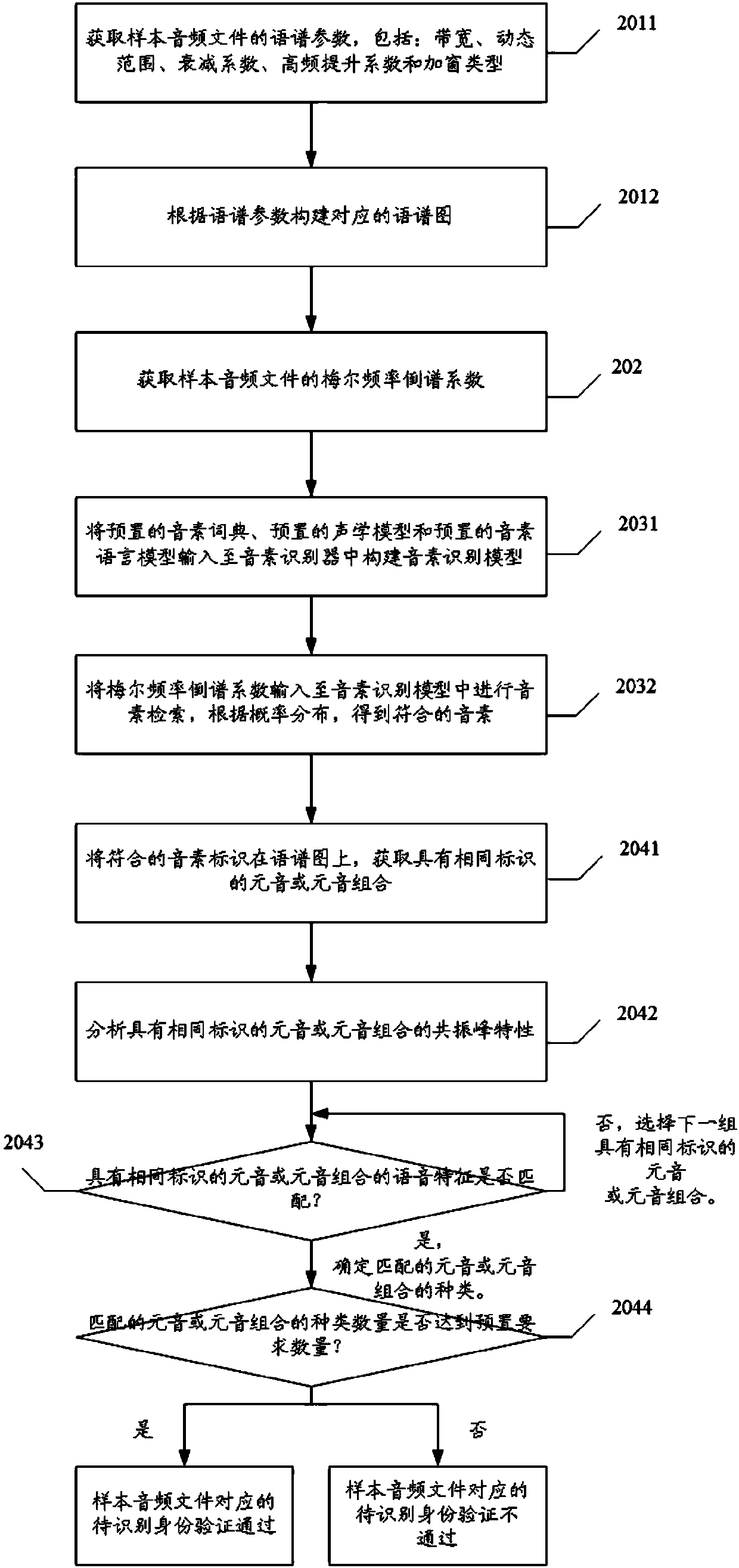 Identity uniformity check method and device based on spectrogram and phoneme retrieval