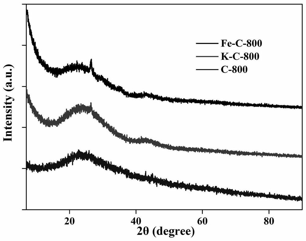 A preparation method of bean dregs-based nitrogen-boron co-doped porous carbon material