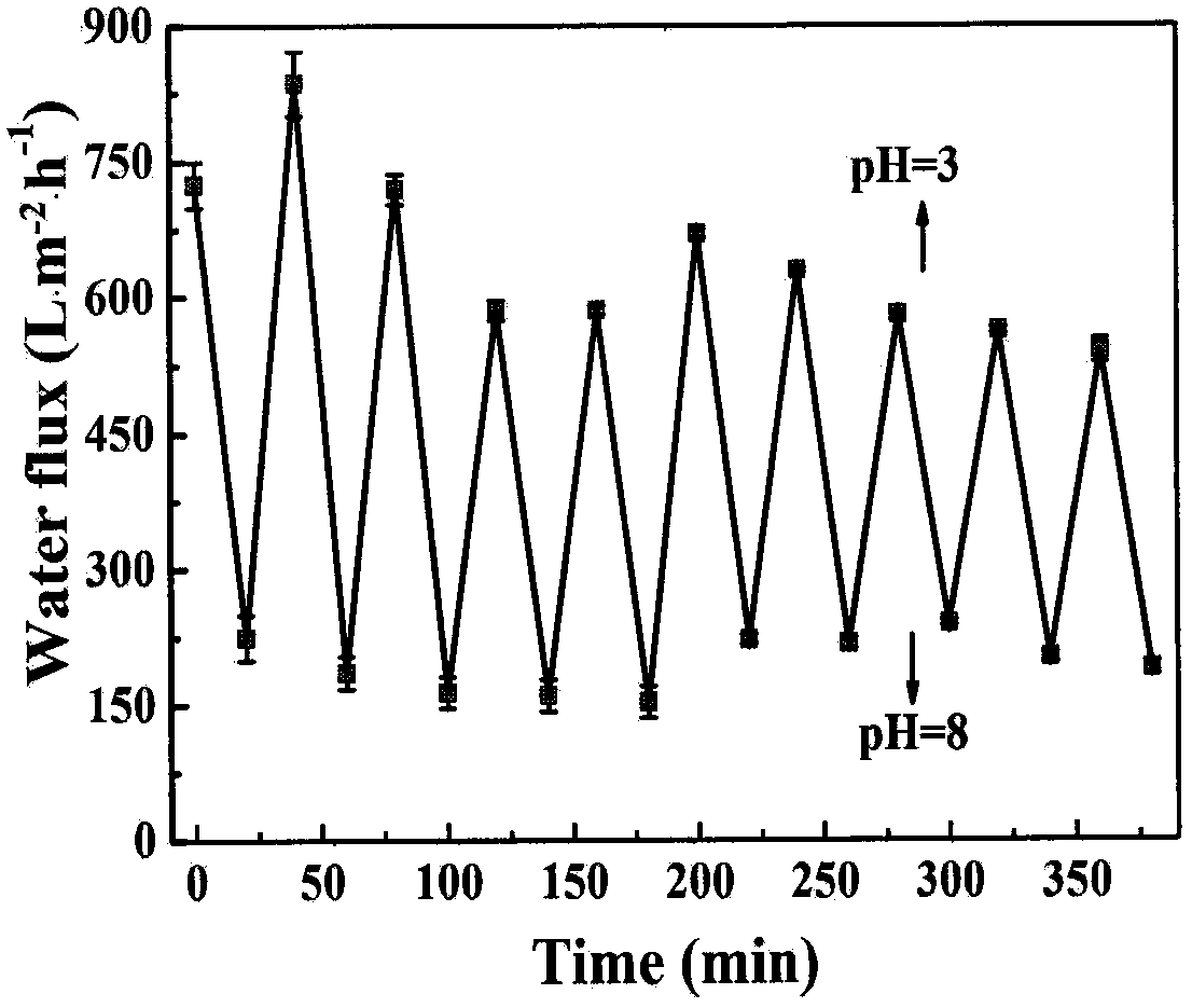Preparation method of amphiphilic triblock copolymer modified ultrafiltration membrane with pH-responsive property