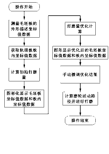 Vision-based track plate numerical controlled grinder optimization grinding method