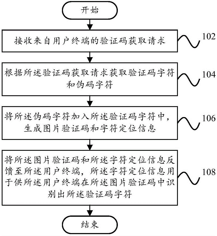 Processing method and processing device for image verification code