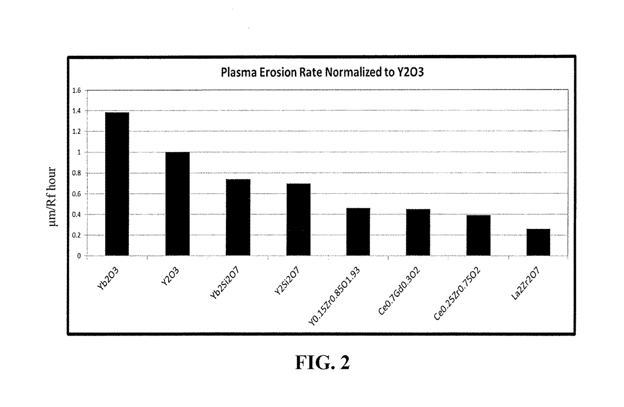 Coated semiconductor processing members having chlorine and fluorine plasma erosion resistance and complex oxide coatings therefor