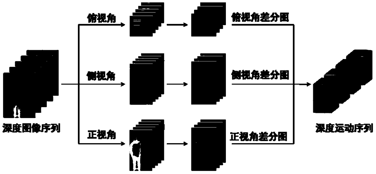 A method and device for recognizing human body movements