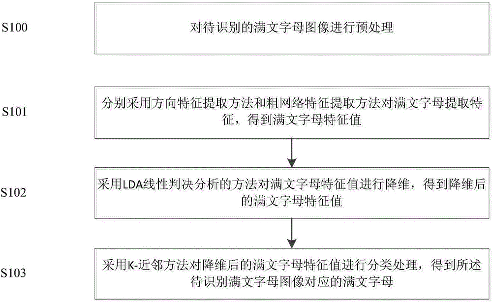 Hand-written manchu alphabet identification system
