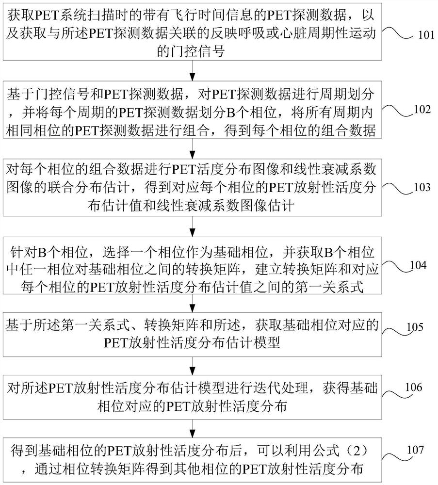 Correction information acquisition method for performing attenuation correction on PET images of breath or heart
