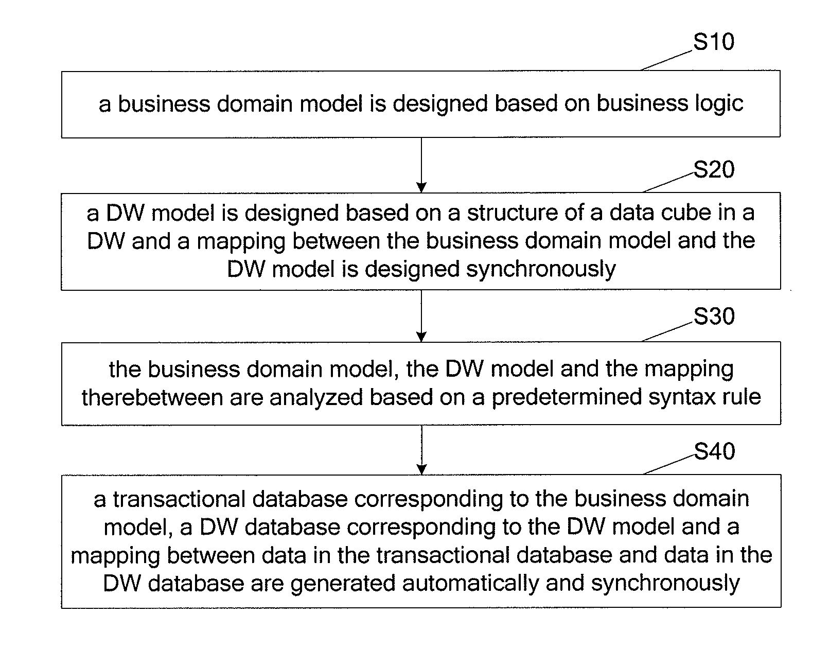 Method and system for designing business domain model, data warehouse model and mapping therebetween synchronously