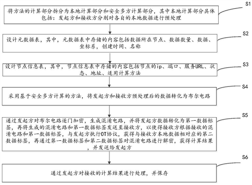 A Realization Method of Geographically Weighted Average Center Based on Secure Multi-Party Computing