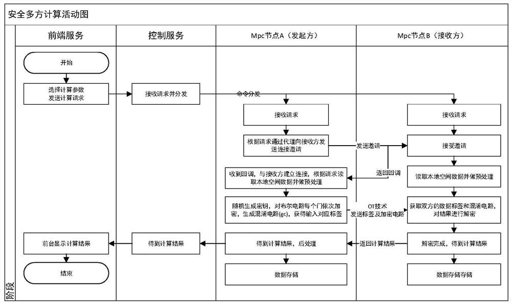 A Realization Method of Geographically Weighted Average Center Based on Secure Multi-Party Computing