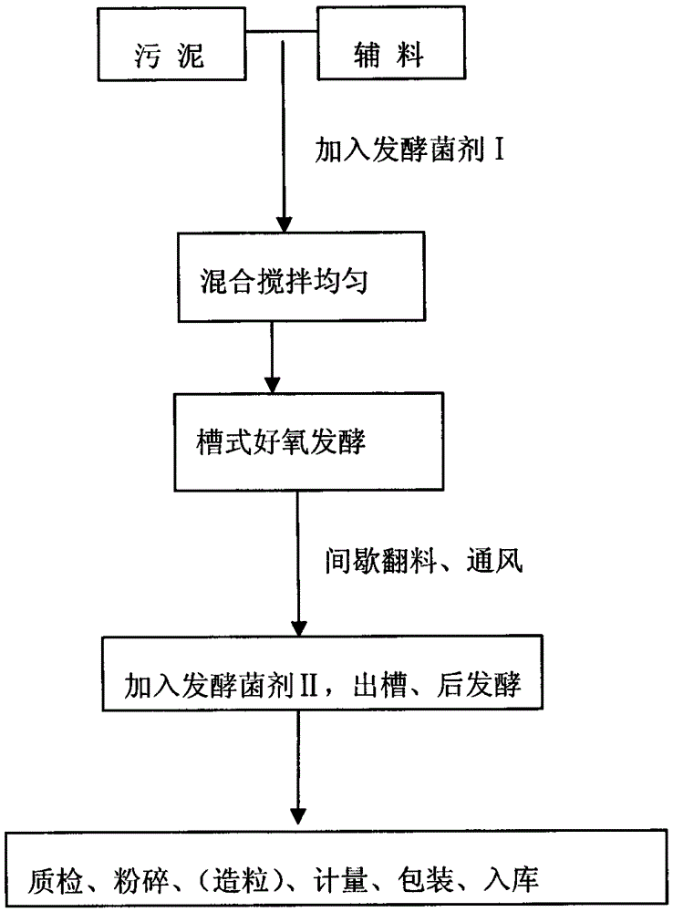 Method for producing bio-organic fertilizer from municipal domestic sludge and special starter