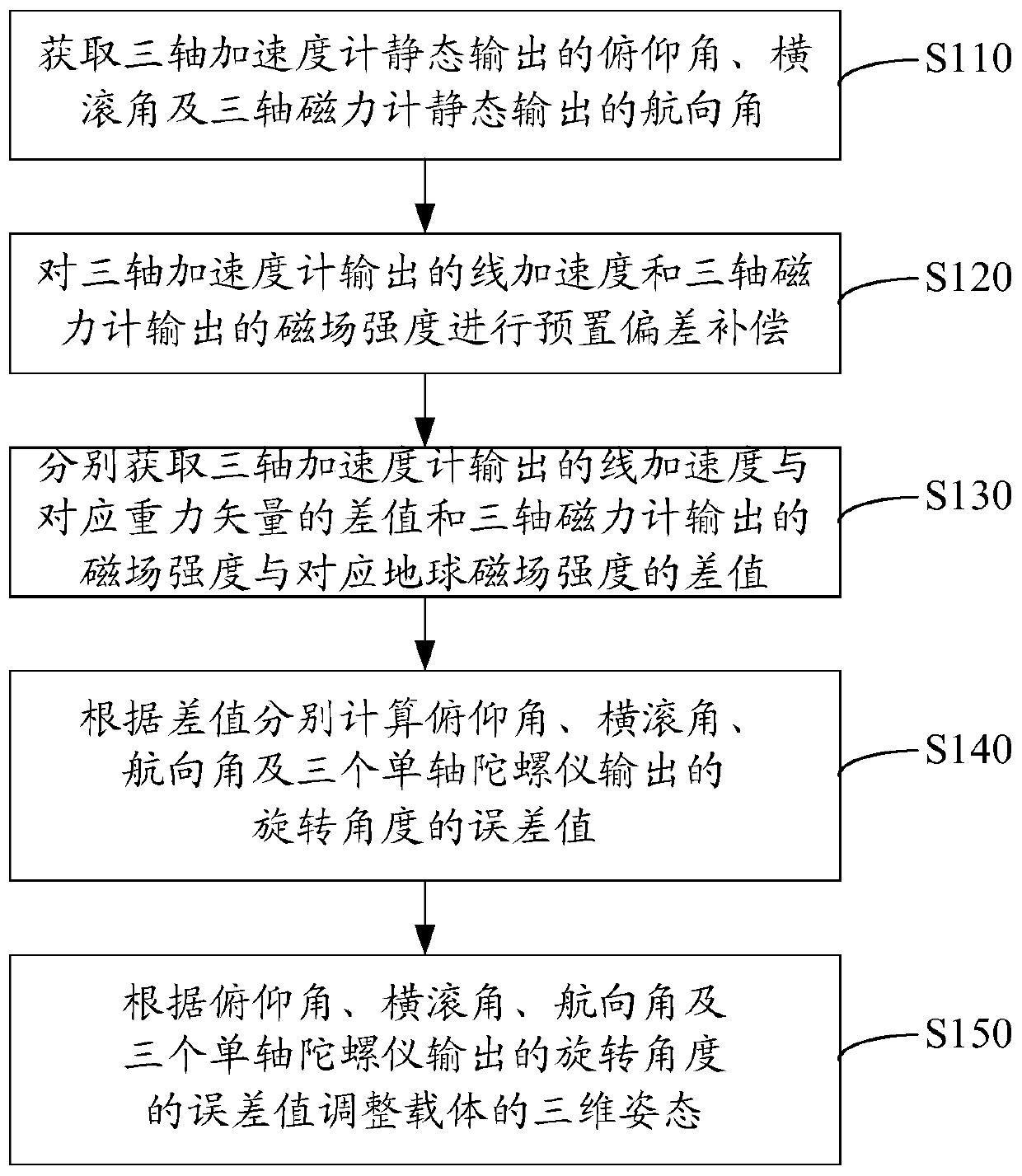 Three-dimensional attitude measurement and control device, mechanical equipment and three-dimensional attitude measurement and control method