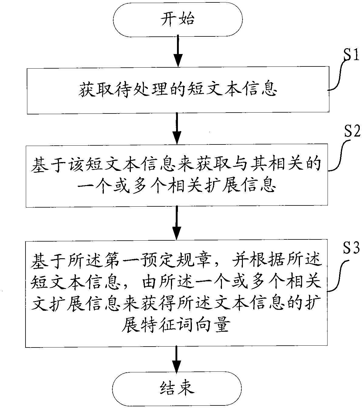 Method, device and equipment for expanding short text to be processed