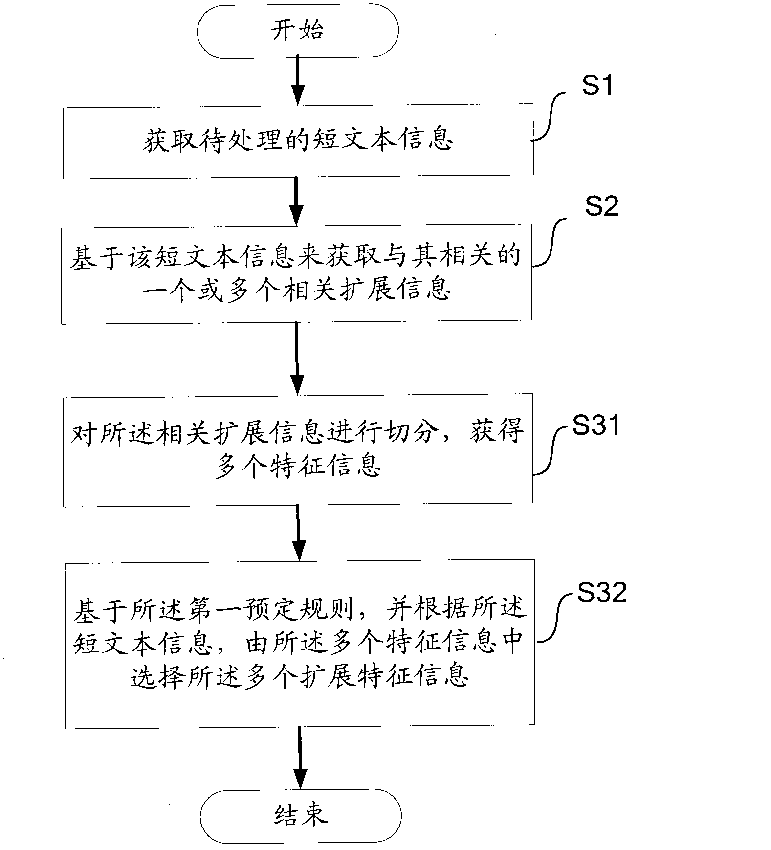 Method, device and equipment for expanding short text to be processed