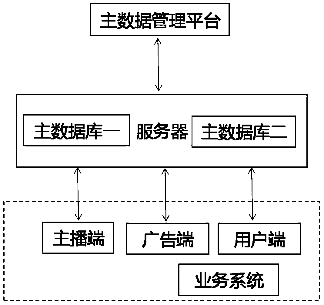 A method and system for deduplication processing of master data based on the live broadcast industry