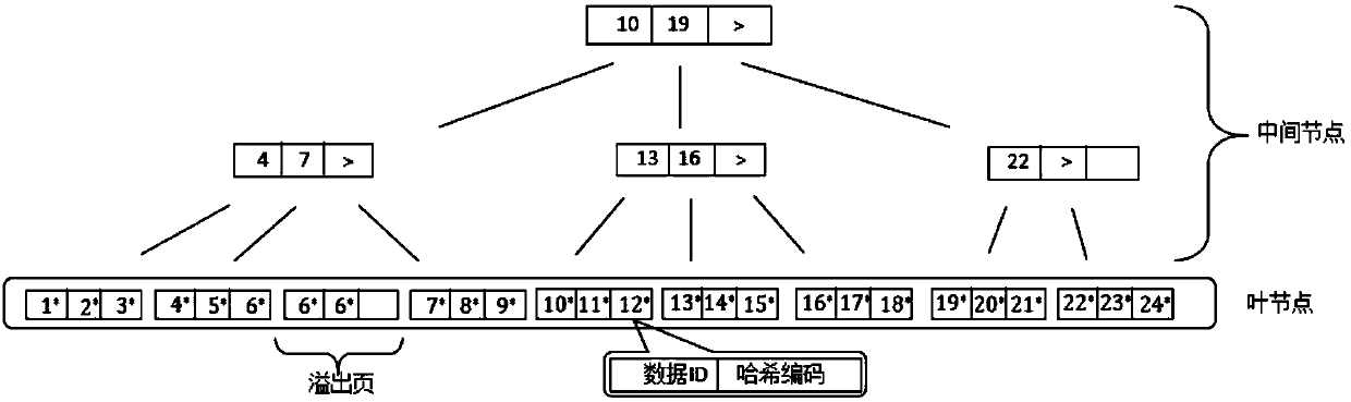 An Image Retrieval Method Based on Multi-Index Disk Hash Structure