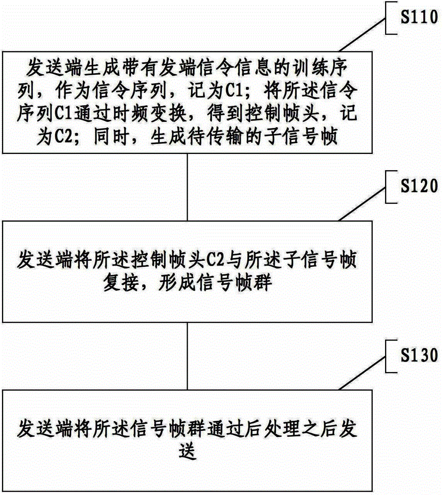 Communication method and system capable of resisting continuous wave interference