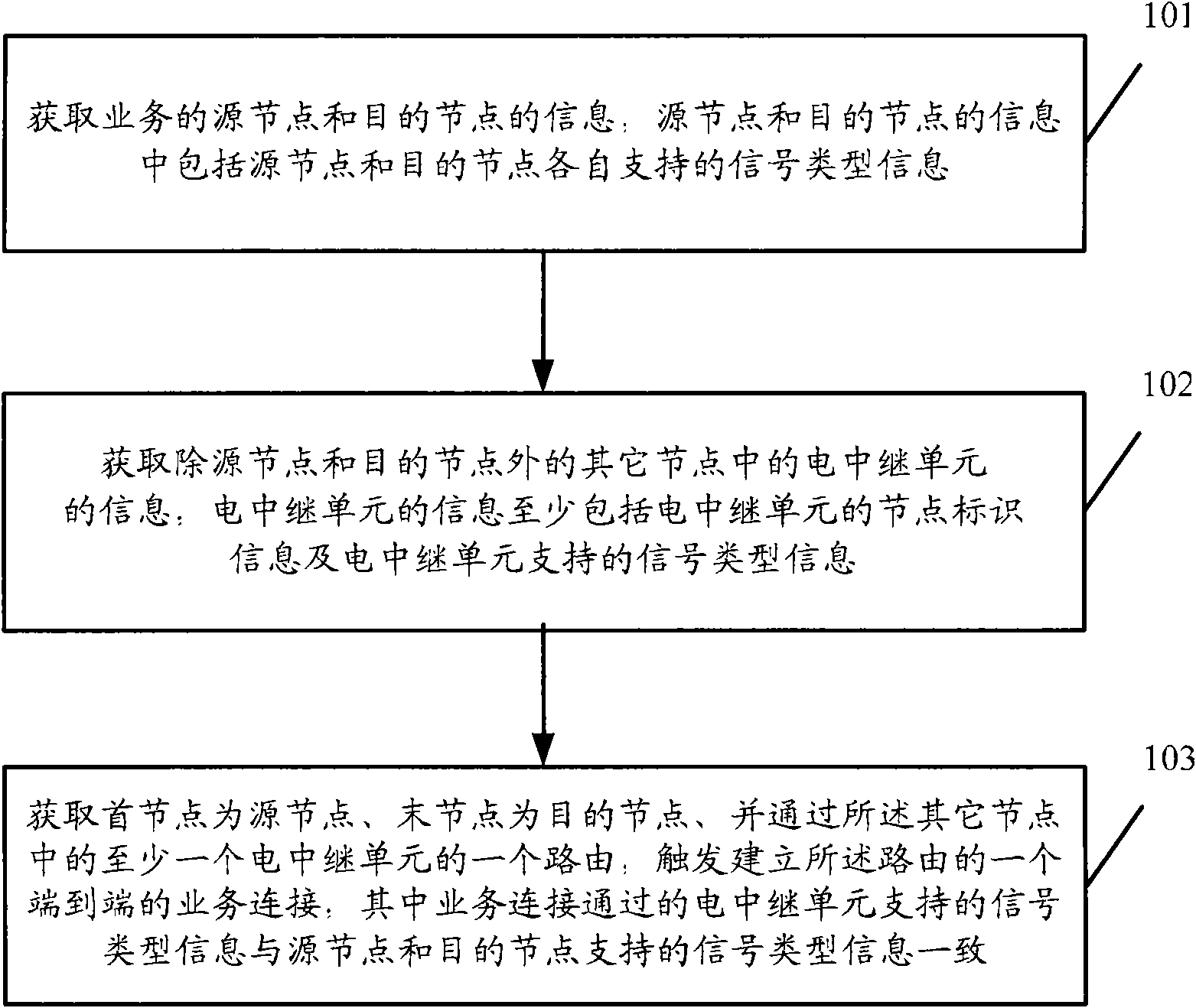 Business connection establishment method, path computing unit device and network system