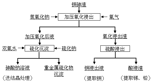 A method for separating copper and arsenic in copper-arsenic slag