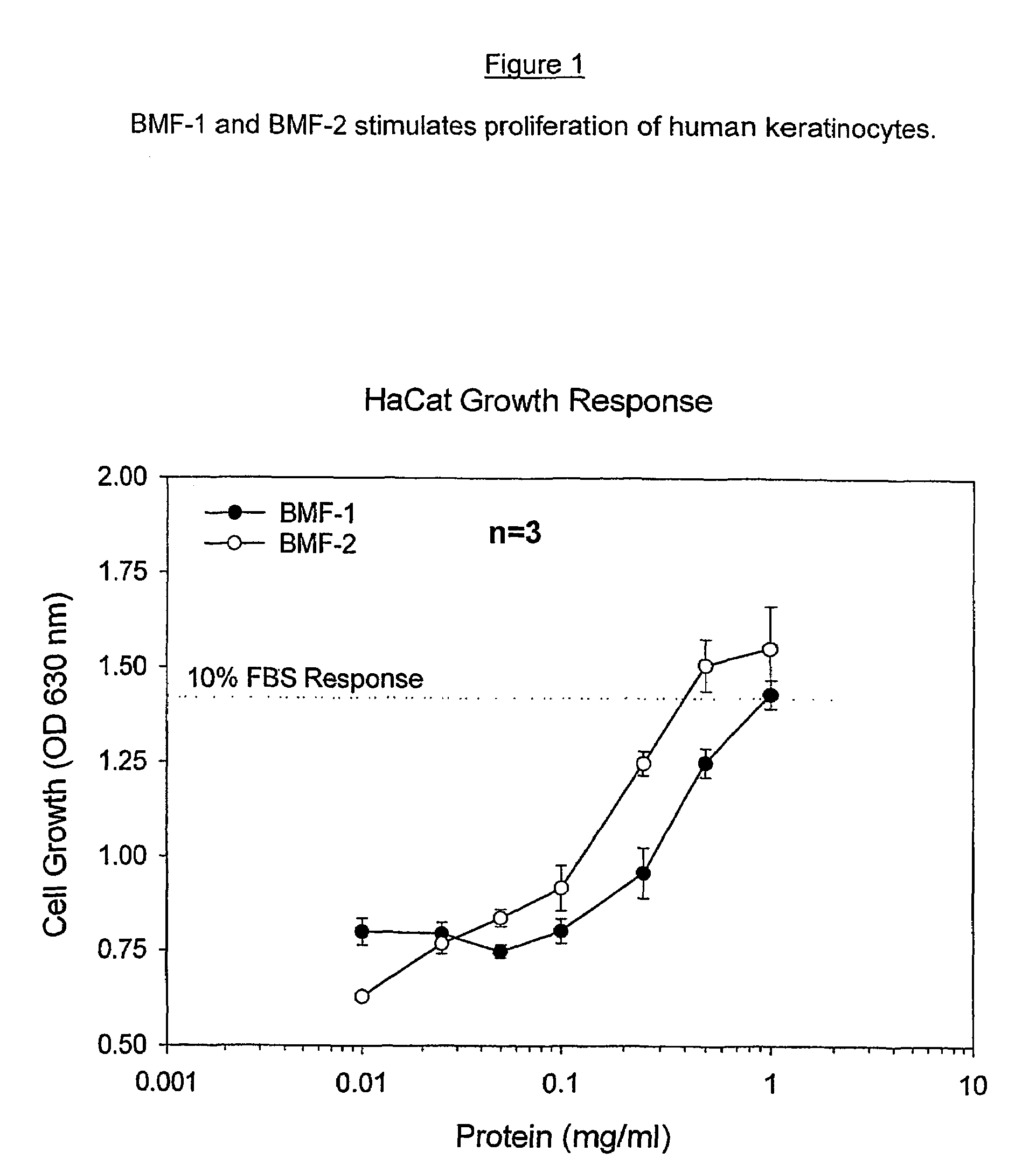 Method for treating damage in intact skin comprising administering a composition comprising basic milk growth factors in amounts higher than those in milk