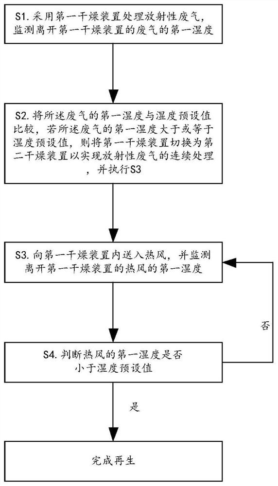 Radioactive waste gas treatment method and system for isotope production line